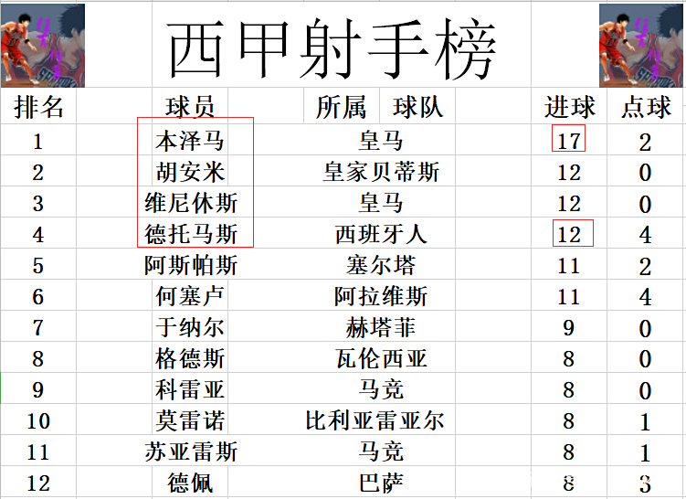 包含瓦伦西亚击败毕尔巴鄂，继续追赶榜首位置的词条