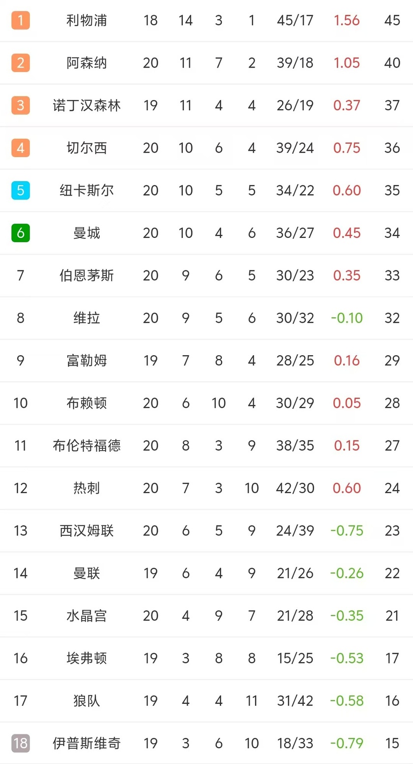 纽卡斯尔小胜告捷，登上积分榜