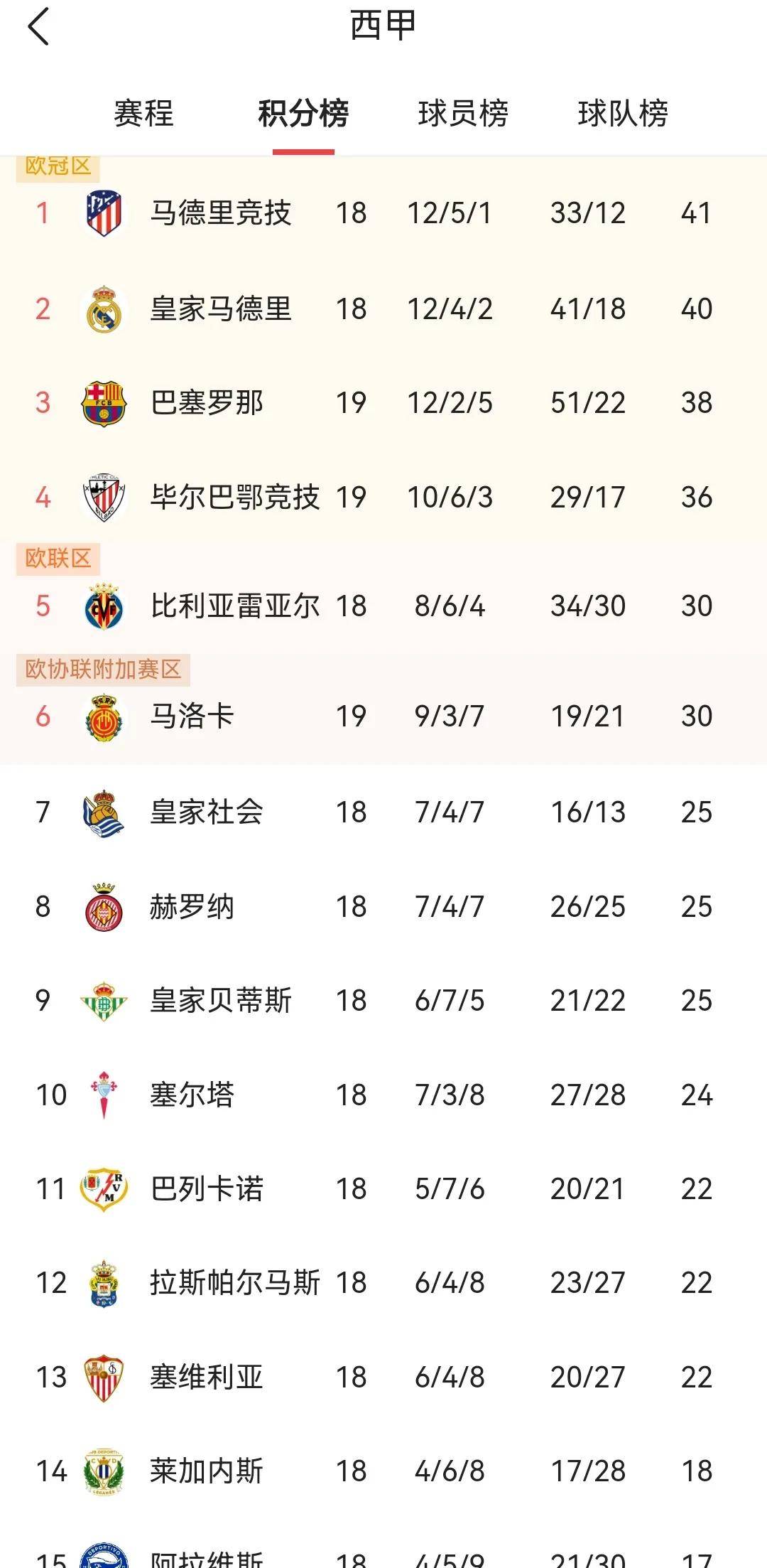 包含巴塞罗那不敌对手，积分榜有所下滑的词条