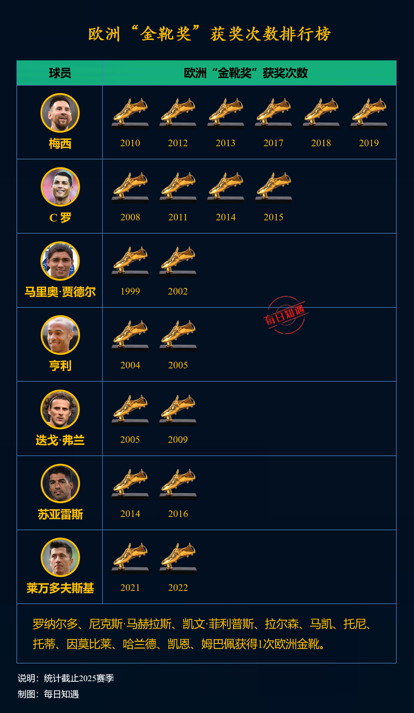 包含法国队连续夺冠，姆巴佩称霸欧洲金靴的词条