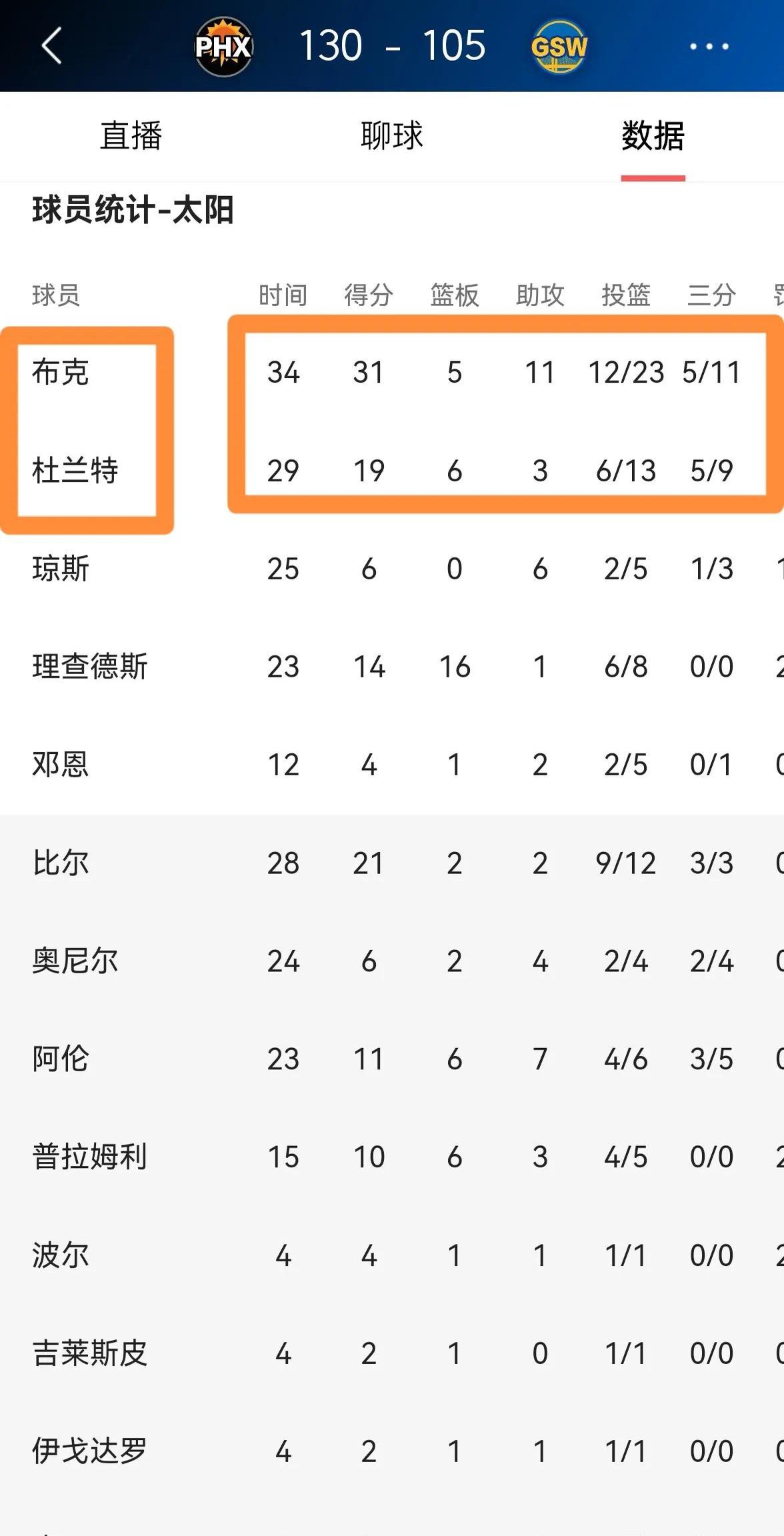 包含太阳队员出色表现，为球队赢得实力认可的词条